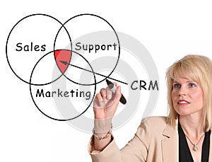 Customer Relationship Management