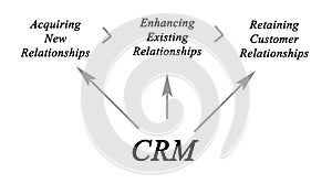 Customer relationship management