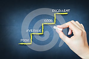 Customer satisfaction or evaluation of business performance