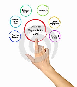 Customer Segmentation Model photo