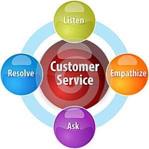 Customer service business diagram illustration