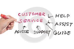 Customer service concept