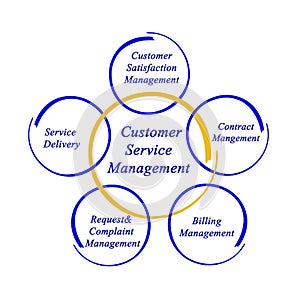 Customer Service Management