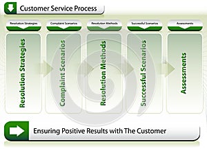 Customer Service Process