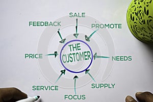 The Customer text with keywords  on white board background. Chart or mechanism concept