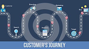 Customers journey - flat design web banner