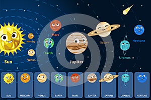 Cute cartoon Solar system space planets with smiling faces orbiting Sun, vector illustration. Kids astronomy poster.