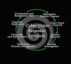 Cyber Crisis Response