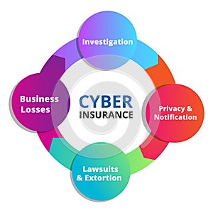 Cyber insurance investigation privacy notification lawsuits extortion business losses infographics with colorful flat