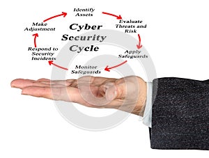 Cyber Security Cycle