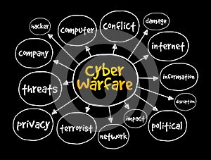 Cyber warfare mind map, concept for presentations and reports