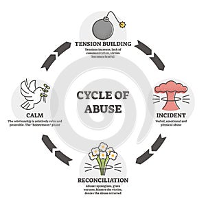 Cycle of abuse vector illustration. Aggression in outline diagram concept.