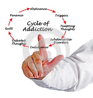 Cycle of Addiction