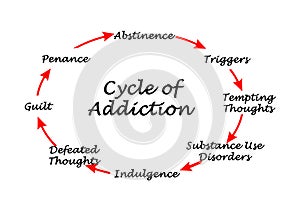 Cycle of Addiction