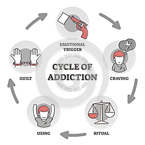 Cycle of addiction vector illustration. Process explanation outline diagram