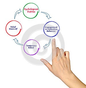 Cycle of addictive behavior