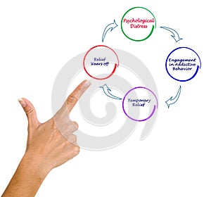 Cycle of addictive behavior