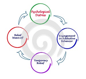 Cycle of addictive behavior photo