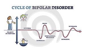 Cycle of bipolar disorder and rapid emotional mood changes outline diagram