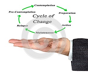 Cycle of Change
