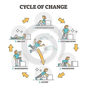 Cycle of change model explanation with labeled process stages outline diagram