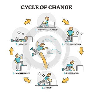 Cycle of change model explanation with labeled process stages outline diagram photo