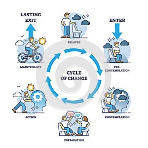 Cycle of change for personal behavior and habits improvement outline diagram