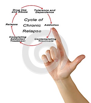 Cycle of Chronic Relapse