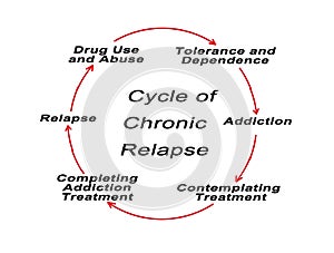 Cycle of Chronic Relapse