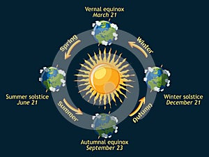 Cycle of Earth seasons of the year. Autumnal and vernal equinox, summer and winter solstice.