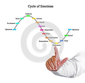 Cycle of emotions