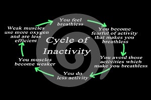 Cycle of Inactivity