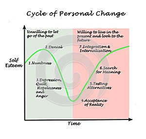 Cycle of Personal Change