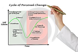 Personal Change over time
