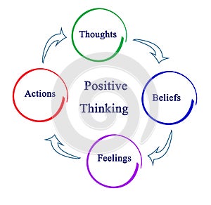 Cycle of Positive Thinking