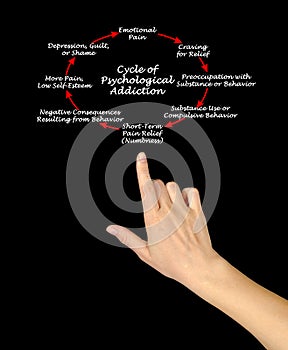 Cycle of Psychological Addiction