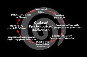 Cycle of Psychological Addiction