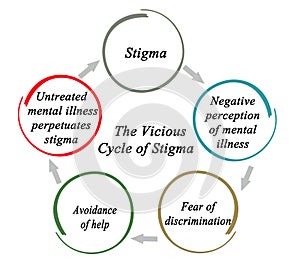 Cycle of Stigma of mental illness