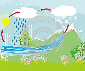 Ciclo Agua en naturaleza ambiente 