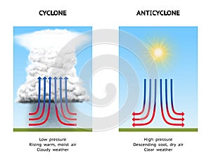 Cyclone and anticyclone