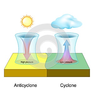 Cyclone and anticyclone difference