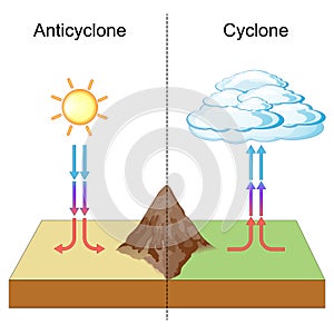 Cyclone and anticyclone. meteorology and weather