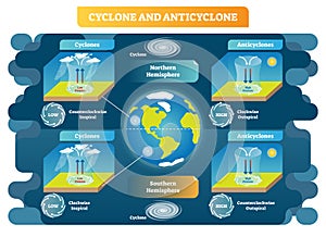 Cyclone and Anticyclone meteorology science vector illustration diagram. Air movement principles around the globe.