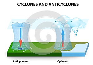 Cyclones and Anticyclones