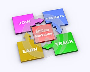 3d flow chart of affiliate marketing