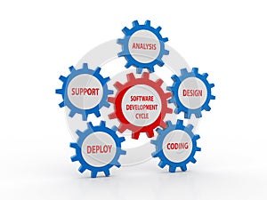 Circular flow chart of life cycle of software development process