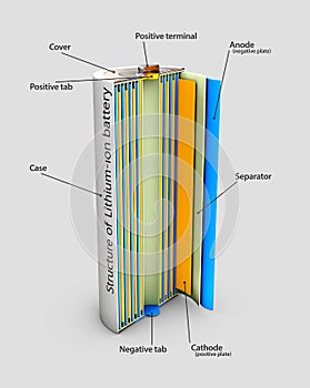 3d Illustration of Li-ion battery structure, industrial high current batteries photo