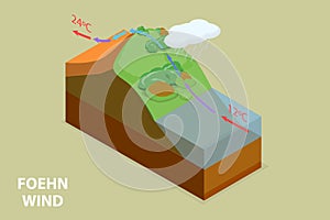 3D Isometric Flat Vector Conceptual Illustration of Foehn Wind