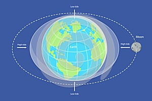 3D Isometric Flat Vector Conceptual Illustration of Moon Causes Tides On Earth