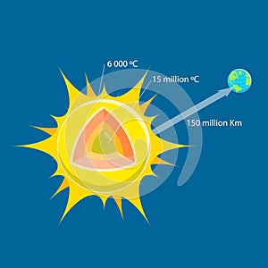 3D Isometric Flat Vector Illustration of Layers Of Sun